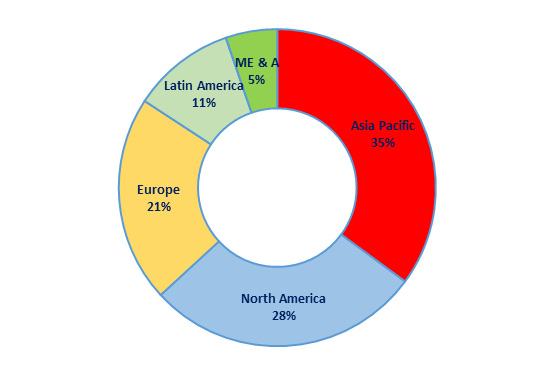 Global Alpha-Methylstyrene Market Size, Share, Trends, Industry Statistics Report